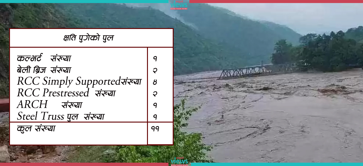 देशभर ११ वटा पुल बगे, ऊर्जातर्फ २ अर्ब ४५ करोडको क्षति